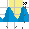 SCL RR bridge tide chart for Sunday, October 27, 2024