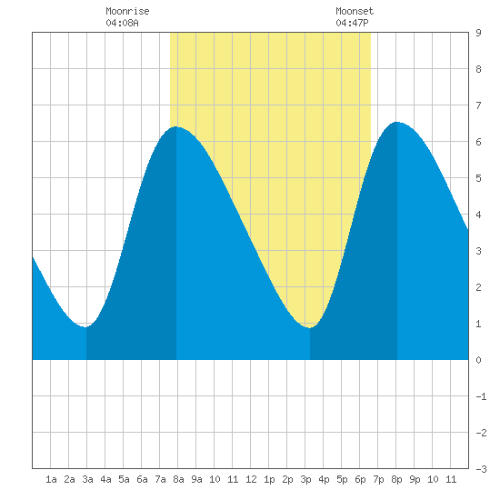 SCL RR bridge tide chart for Monday, October 28, 2024