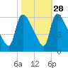 SCL RR bridge tide chart for Monday, October 28, 2024