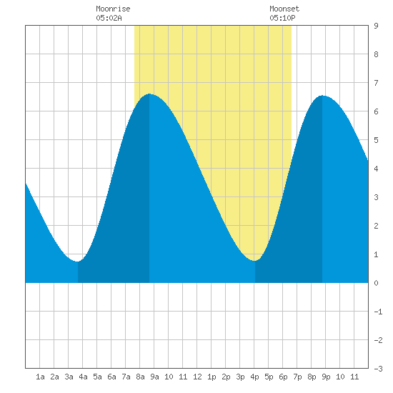 SCL RR bridge tide chart for Tuesday, October 29, 2024