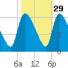 SCL RR bridge tide chart for Tuesday, October 29, 2024