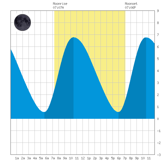 SCL RR bridge tide chart for Wednesday, October 2, 2024