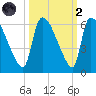 SCL RR bridge tide chart for Wednesday, October 2, 2024