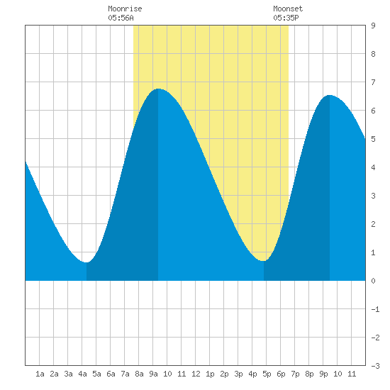 SCL RR bridge tide chart for Wednesday, October 30, 2024