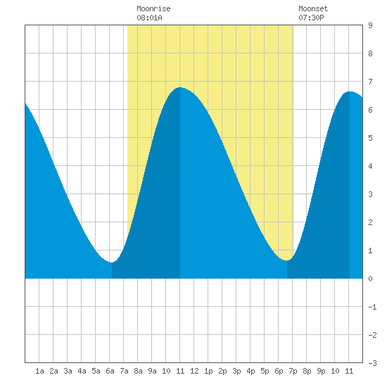 SCL RR bridge tide chart for Thursday, October 3, 2024