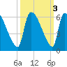 SCL RR bridge tide chart for Thursday, October 3, 2024