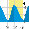 SCL RR bridge tide chart for Friday, October 4, 2024