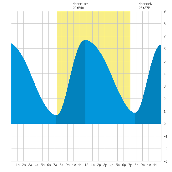 SCL RR bridge tide chart for Saturday, October 5, 2024