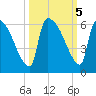 SCL RR bridge tide chart for Saturday, October 5, 2024