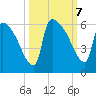 SCL RR bridge tide chart for Monday, October 7, 2024
