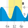 SCL RR bridge tide chart for Tuesday, October 8, 2024