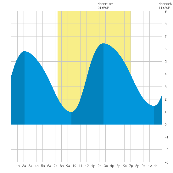 SCL RR bridge tide chart for Wednesday, October 9, 2024
