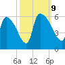 SCL RR bridge tide chart for Wednesday, October 9, 2024