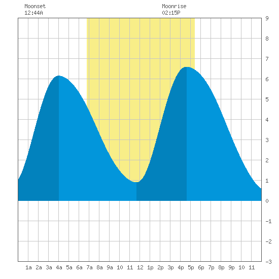 SCL RR bridge tide chart for Sunday, November 10, 2024