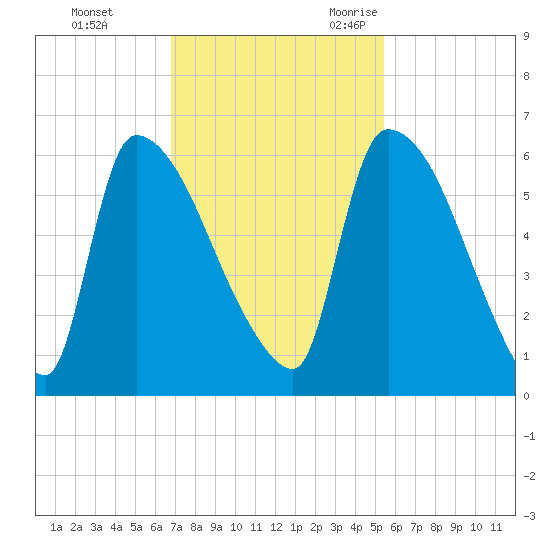 SCL RR bridge tide chart for Monday, November 11, 2024
