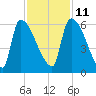 SCL RR bridge tide chart for Monday, November 11, 2024