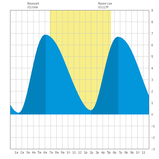 SCL RR bridge tide chart for Tuesday, November 12, 2024