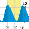 SCL RR bridge tide chart for Tuesday, November 12, 2024