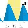 SCL RR bridge tide chart for Wednesday, November 13, 2024