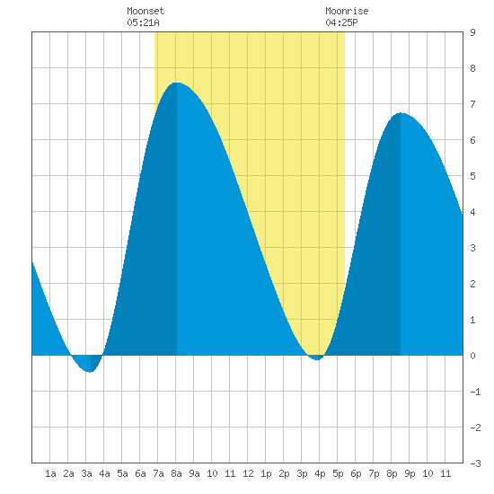 SCL RR bridge tide chart for Thursday, November 14, 2024