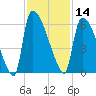 SCL RR bridge tide chart for Thursday, November 14, 2024