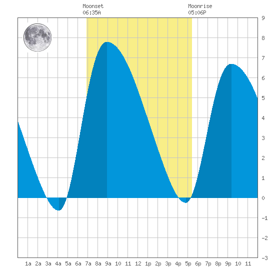SCL RR bridge tide chart for Friday, November 15, 2024