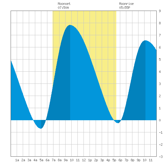 SCL RR bridge tide chart for Saturday, November 16, 2024
