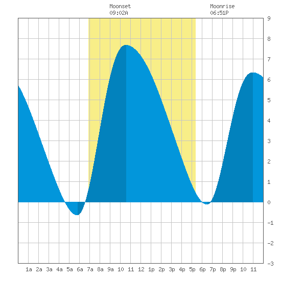 SCL RR bridge tide chart for Sunday, November 17, 2024
