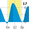 SCL RR bridge tide chart for Sunday, November 17, 2024