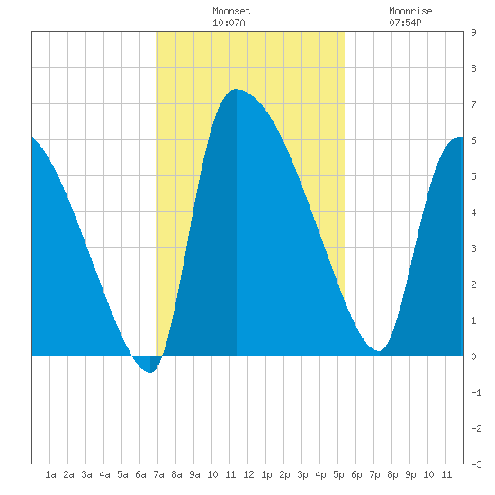 SCL RR bridge tide chart for Monday, November 18, 2024