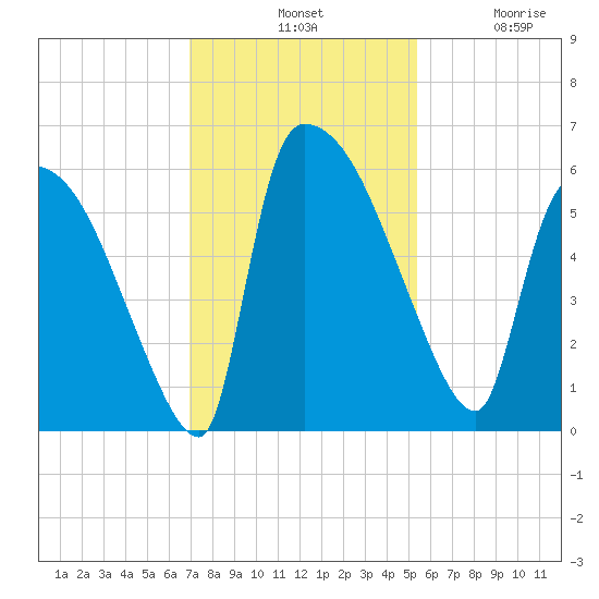 SCL RR bridge tide chart for Tuesday, November 19, 2024