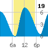 SCL RR bridge tide chart for Tuesday, November 19, 2024