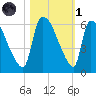 SCL RR bridge tide chart for Friday, November 1, 2024