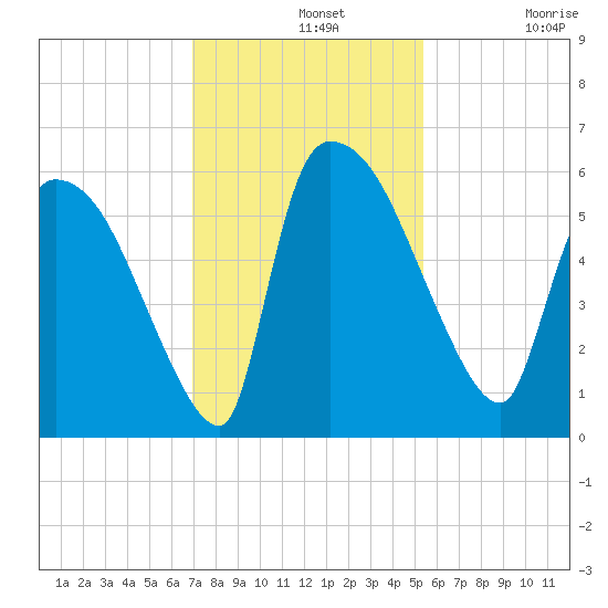 SCL RR bridge tide chart for Wednesday, November 20, 2024