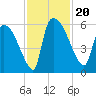 SCL RR bridge tide chart for Wednesday, November 20, 2024