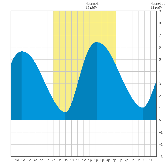 SCL RR bridge tide chart for Thursday, November 21, 2024