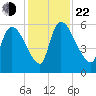 SCL RR bridge tide chart for Friday, November 22, 2024