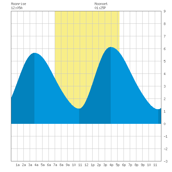 SCL RR bridge tide chart for Saturday, November 23, 2024