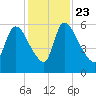 SCL RR bridge tide chart for Saturday, November 23, 2024