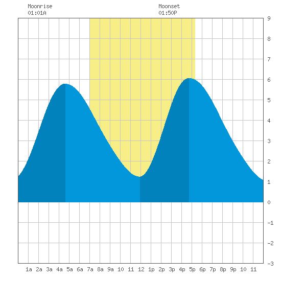 SCL RR bridge tide chart for Sunday, November 24, 2024