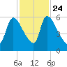 SCL RR bridge tide chart for Sunday, November 24, 2024