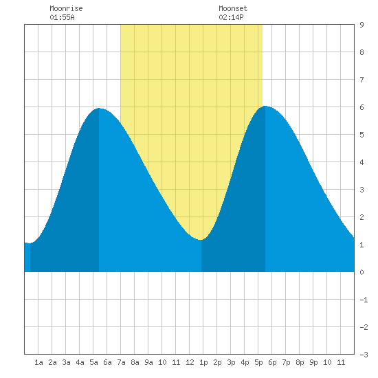 SCL RR bridge tide chart for Monday, November 25, 2024
