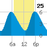 SCL RR bridge tide chart for Monday, November 25, 2024