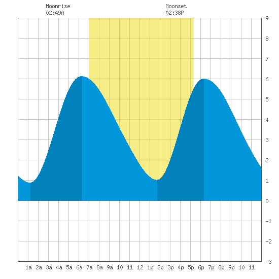 SCL RR bridge tide chart for Tuesday, November 26, 2024