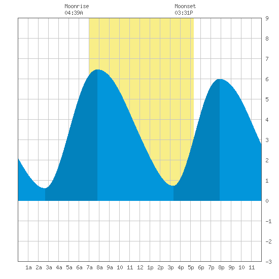 SCL RR bridge tide chart for Thursday, November 28, 2024