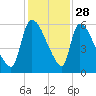 SCL RR bridge tide chart for Thursday, November 28, 2024