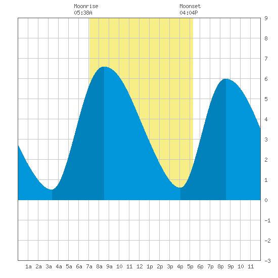 SCL RR bridge tide chart for Friday, November 29, 2024