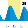 SCL RR bridge tide chart for Friday, November 29, 2024