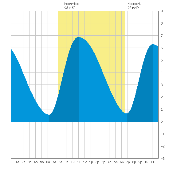 SCL RR bridge tide chart for Saturday, November 2, 2024