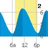SCL RR bridge tide chart for Saturday, November 2, 2024
